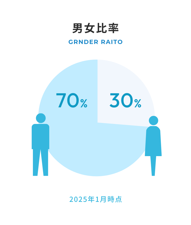 男女比率