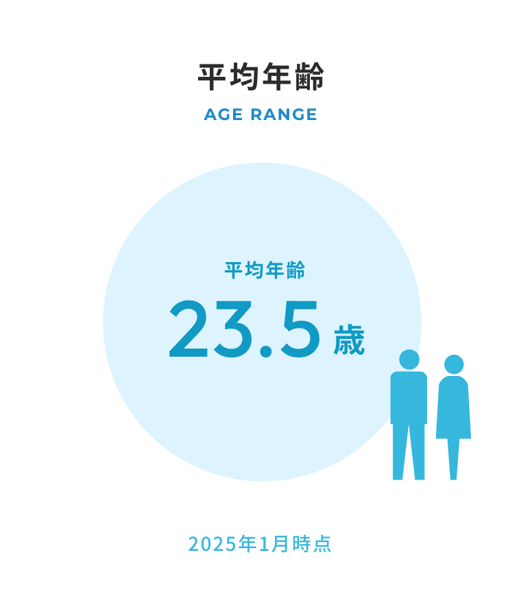 平均年齢
