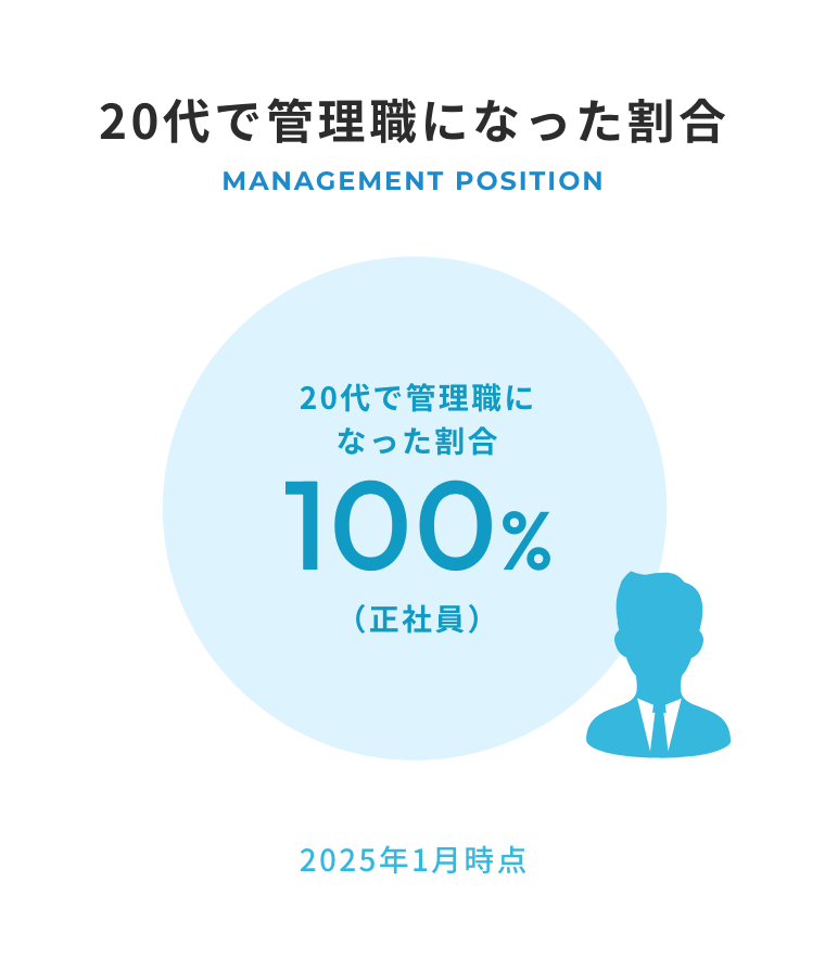 20代で管理職になった割合