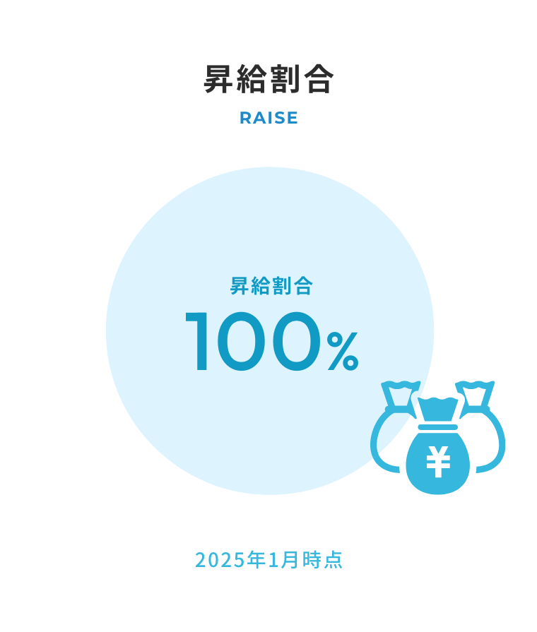 昇給割合