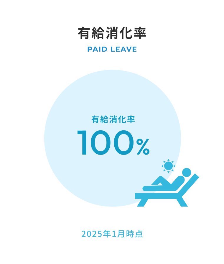 有給消化率